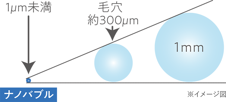 ナノバブルならではの高浸透力